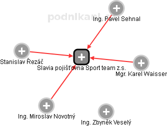 Slavia pojišťovna Sport team z.s. - náhled vizuálního zobrazení vztahů obchodního rejstříku