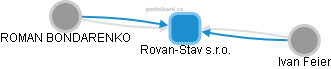 Rovan-Stav s.r.o. - náhled vizuálního zobrazení vztahů obchodního rejstříku