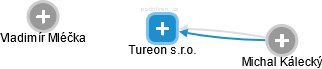 Tureon s.r.o. - náhled vizuálního zobrazení vztahů obchodního rejstříku