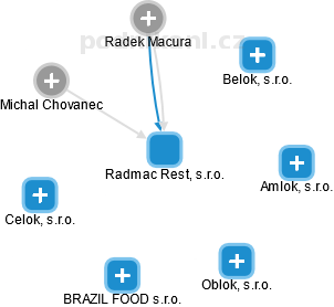 Radmac Rest, s.r.o. - náhled vizuálního zobrazení vztahů obchodního rejstříku