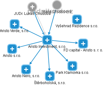 Aristo Investment, s.r.o. - náhled vizuálního zobrazení vztahů obchodního rejstříku