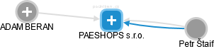 PAESHOPS s.r.o. - náhled vizuálního zobrazení vztahů obchodního rejstříku