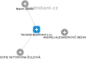 Vaclavak apartment s.r.o. - náhled vizuálního zobrazení vztahů obchodního rejstříku