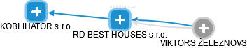 RD BEST HOUSES s.r.o. - náhled vizuálního zobrazení vztahů obchodního rejstříku