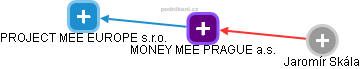 MONEY MEE PRAGUE a.s. - náhled vizuálního zobrazení vztahů obchodního rejstříku