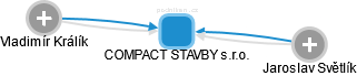 COMPACT STAVBY s.r.o. - náhled vizuálního zobrazení vztahů obchodního rejstříku