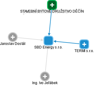 SBD Energy s.r.o. - náhled vizuálního zobrazení vztahů obchodního rejstříku