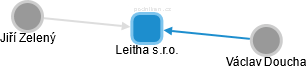 Leitha s.r.o. - náhled vizuálního zobrazení vztahů obchodního rejstříku