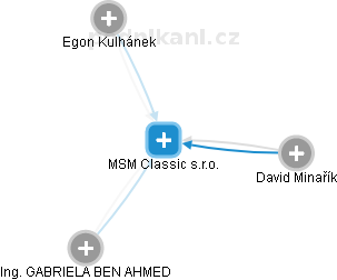 MSM Classic s.r.o. - náhled vizuálního zobrazení vztahů obchodního rejstříku