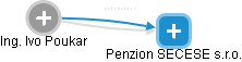 Penzion SECESE s.r.o. - náhled vizuálního zobrazení vztahů obchodního rejstříku