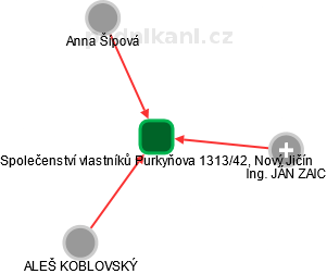 Společenství vlastníků Purkyňova 1313/42, Nový Jičín - náhled vizuálního zobrazení vztahů obchodního rejstříku