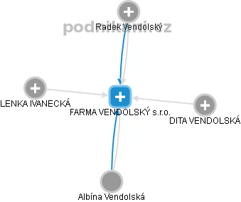 FARMA VENDOLSKÝ s.r.o. - náhled vizuálního zobrazení vztahů obchodního rejstříku