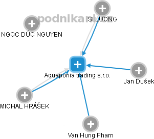 Aquaponia trading s.r.o. - náhled vizuálního zobrazení vztahů obchodního rejstříku