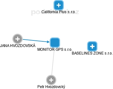 MONITOR GPS s.r.o. - náhled vizuálního zobrazení vztahů obchodního rejstříku