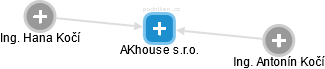 AKhouse s.r.o. - náhled vizuálního zobrazení vztahů obchodního rejstříku