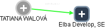 Elba Develop, SE - náhled vizuálního zobrazení vztahů obchodního rejstříku