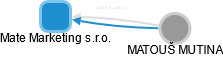 Mate Marketing s.r.o. - náhled vizuálního zobrazení vztahů obchodního rejstříku