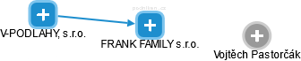 FRANK FAMILY s.r.o. - náhled vizuálního zobrazení vztahů obchodního rejstříku