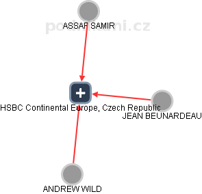 HSBC Continental Europe, Czech Republic - náhled vizuálního zobrazení vztahů obchodního rejstříku