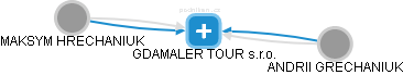GDAMALER TOUR s.r.o. - náhled vizuálního zobrazení vztahů obchodního rejstříku