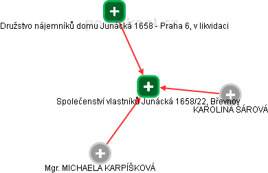 Společenství vlastníků Junácká 1658/22, Břevnov - náhled vizuálního zobrazení vztahů obchodního rejstříku