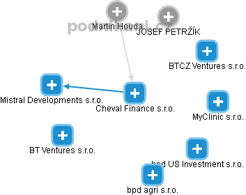 Cheval Finance s.r.o. - náhled vizuálního zobrazení vztahů obchodního rejstříku