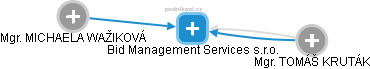 Bid Management Services s.r.o. - náhled vizuálního zobrazení vztahů obchodního rejstříku