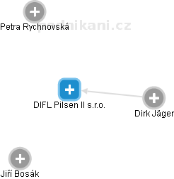 DIFL Pilsen II s.r.o. - náhled vizuálního zobrazení vztahů obchodního rejstříku
