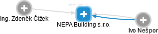 NEPA Building s.r.o. - náhled vizuálního zobrazení vztahů obchodního rejstříku