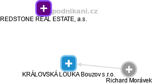 KRÁLOVSKÁ LOUKA Bouzov s.r.o. - náhled vizuálního zobrazení vztahů obchodního rejstříku