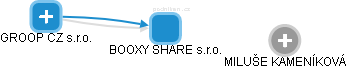 BOOXY SHARE s.r.o. - náhled vizuálního zobrazení vztahů obchodního rejstříku
