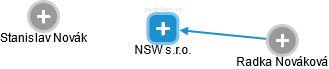 NSW s.r.o. - náhled vizuálního zobrazení vztahů obchodního rejstříku