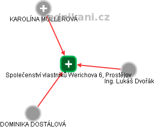 Společenství vlastníků Werichova 6, Prostějov - náhled vizuálního zobrazení vztahů obchodního rejstříku