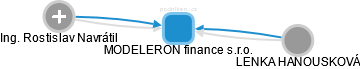 MODELERON finance s.r.o. - náhled vizuálního zobrazení vztahů obchodního rejstříku