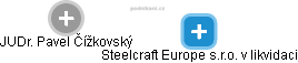 Steelcraft Europe s.r.o. v likvidaci - náhled vizuálního zobrazení vztahů obchodního rejstříku