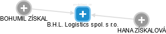 B.H.L. Logistics spol. s r.o. - náhled vizuálního zobrazení vztahů obchodního rejstříku