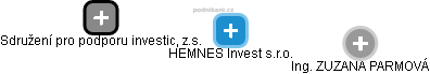 HEMNES Invest s.r.o. - náhled vizuálního zobrazení vztahů obchodního rejstříku