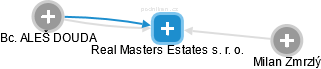 Real Masters Estates s. r. o. - náhled vizuálního zobrazení vztahů obchodního rejstříku