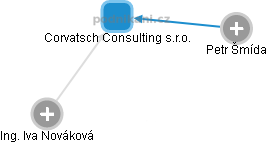 Corvatsch Consulting s.r.o. - náhled vizuálního zobrazení vztahů obchodního rejstříku