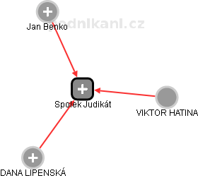 Spolek Judikát - náhled vizuálního zobrazení vztahů obchodního rejstříku