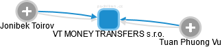 VT MONEY TRANSFERS s.r.o. - náhled vizuálního zobrazení vztahů obchodního rejstříku