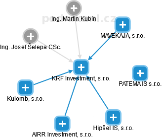 KRF Investment, s.r.o. - náhled vizuálního zobrazení vztahů obchodního rejstříku