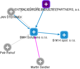 BMH Solutions s.r.o. - náhled vizuálního zobrazení vztahů obchodního rejstříku