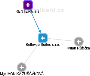 Bellevue Suites s.r.o. - náhled vizuálního zobrazení vztahů obchodního rejstříku
