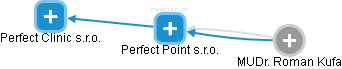 Perfect Point s.r.o. - náhled vizuálního zobrazení vztahů obchodního rejstříku