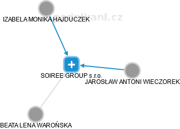 SOIREE GROUP s.r.o. - náhled vizuálního zobrazení vztahů obchodního rejstříku