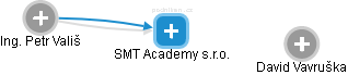 SMT Academy s.r.o. - náhled vizuálního zobrazení vztahů obchodního rejstříku