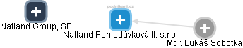 Natland Pohledávková II. s.r.o. - náhled vizuálního zobrazení vztahů obchodního rejstříku