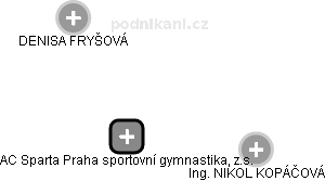 AC Sparta Praha sportovní gymnastika, z.s. - náhled vizuálního zobrazení vztahů obchodního rejstříku