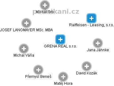 GRENA REAL s.r.o. - náhled vizuálního zobrazení vztahů obchodního rejstříku